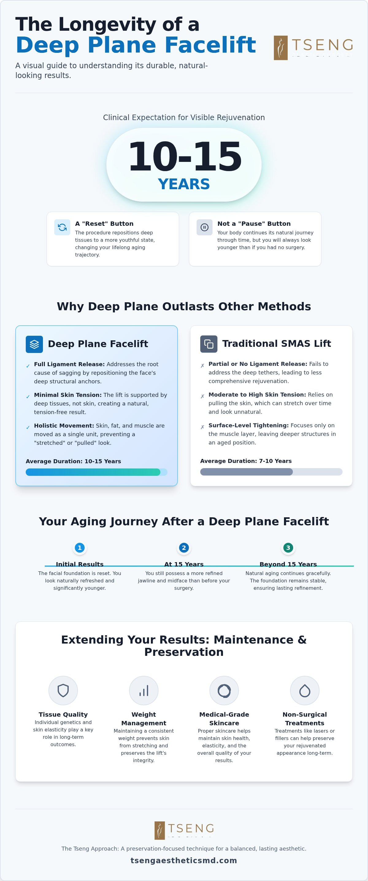 How long does a deep plane facelift last